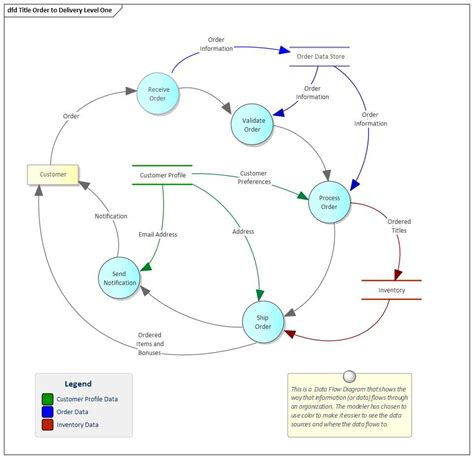 流向圖|資料流程圖 Data Flow Diagram